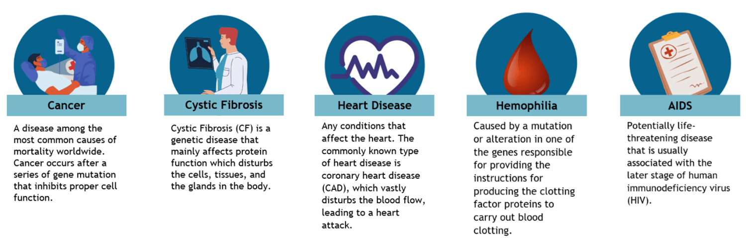 Diseases Gene Therapy Can Potentially Treat